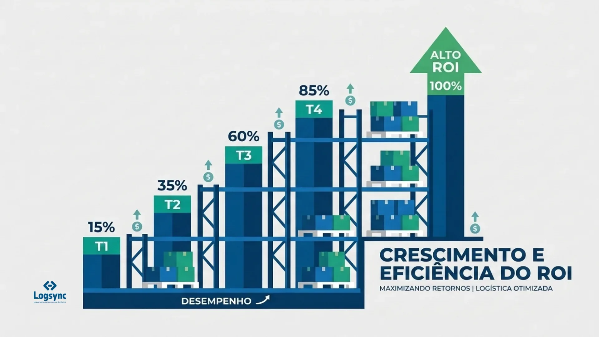 prontidão para implantação de WMS: Infográfico de desempenho financeiro sobre fundo cinza-claro, onde o gráfico de barras imita a estrutura de estantes porta-paletes de um armazém. São cinco colunas que crescem em escada da esquerda para a direita, preenchidas com caixas azuis e verdes. As quatro primeiras colunas trazem os indicadores "15% T1", "35% T2", "60% T3" e "85% T4", intercaladas por pequenas setas verdes com o símbolo de cifrão ($). A última coluna se transforma em uma grande e imponente seta verde apontada para cima, com a inscrição "ALTO ROI 100%". Na base direita, lê-se o título em letras escuras: "CRESCIMENTO E EFICIÊNCIA DO ROI - MAXIMIZANDO RETORNOS | LOGÍSTICA OTIMIZADA".